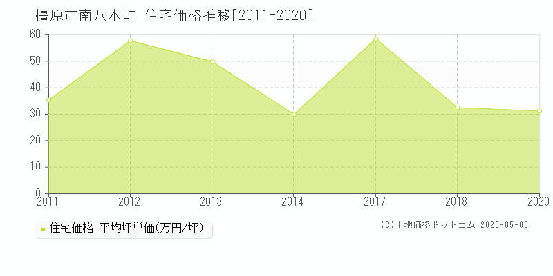 橿原市南八木町の住宅価格推移グラフ 