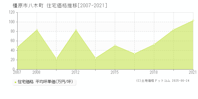 八木町(橿原市)の住宅価格推移グラフ(坪単価)[2007-2021年]