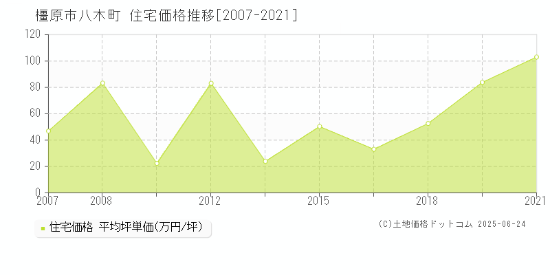 橿原市八木町の住宅価格推移グラフ 