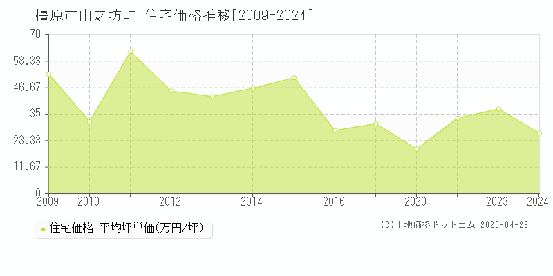 橿原市山之坊町の住宅価格推移グラフ 