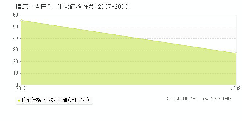 吉田町(橿原市)の住宅価格推移グラフ(坪単価)[2007-2009年]
