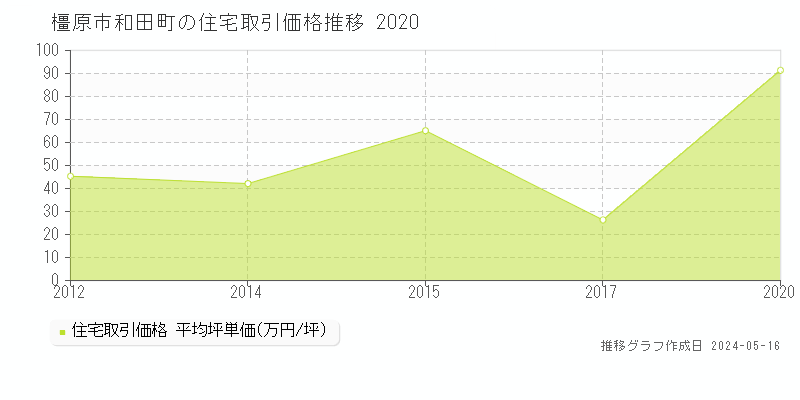 橿原市和田町の住宅価格推移グラフ 