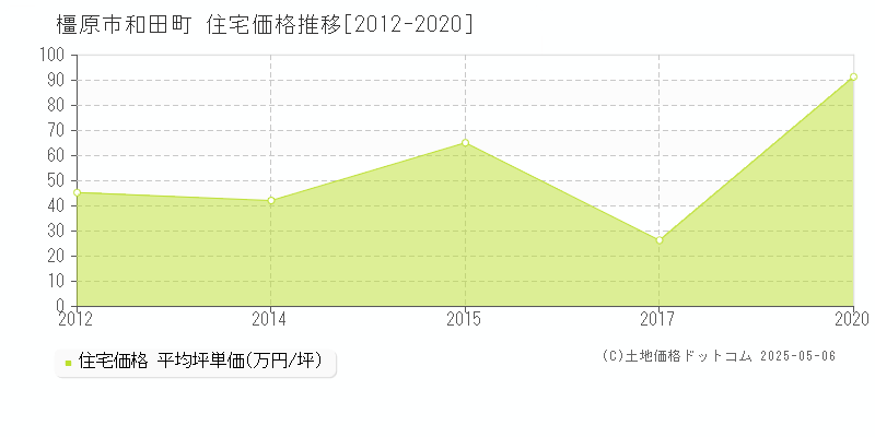 和田町(橿原市)の住宅価格推移グラフ(坪単価)[2012-2020年]