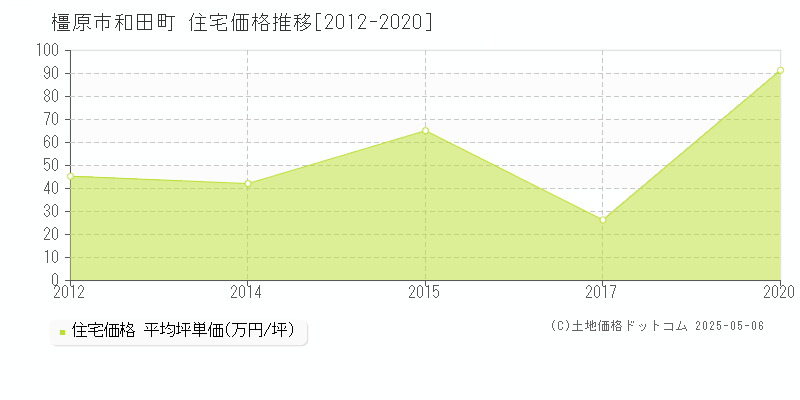 橿原市和田町の住宅価格推移グラフ 