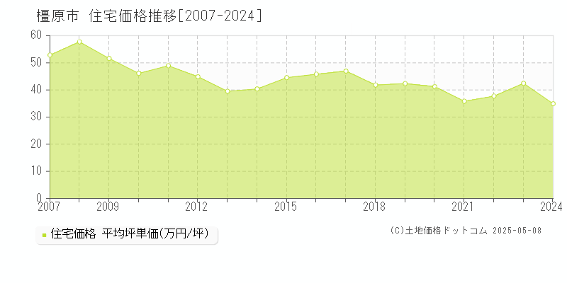 全域(橿原市)の住宅価格推移グラフ(坪単価)[2007-2024年]