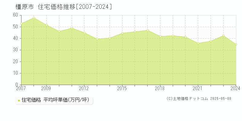 橿原市全域の住宅価格推移グラフ 