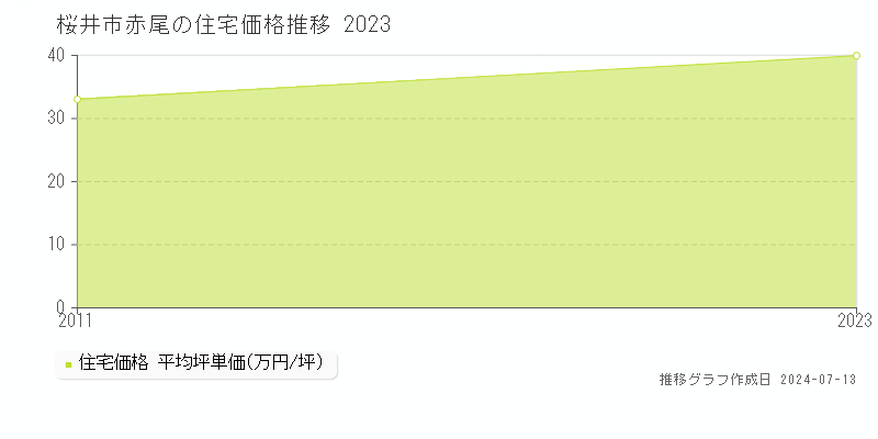 桜井市赤尾の住宅価格推移グラフ 