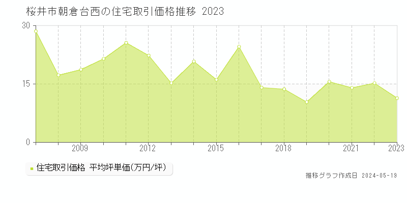 桜井市朝倉台西の住宅価格推移グラフ 