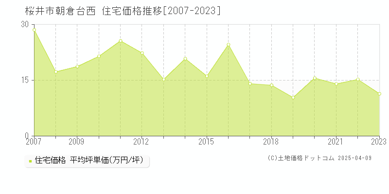 桜井市朝倉台西の住宅価格推移グラフ 