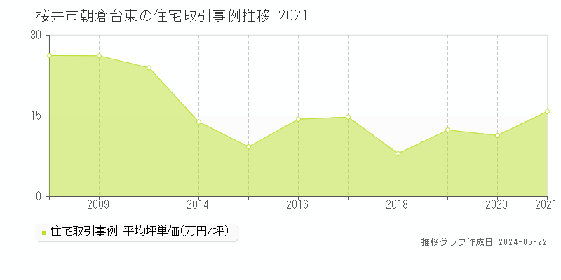 桜井市朝倉台東の住宅価格推移グラフ 