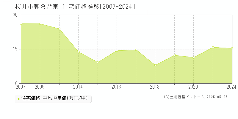 朝倉台東(桜井市)の住宅価格推移グラフ(坪単価)[2007-2024年]
