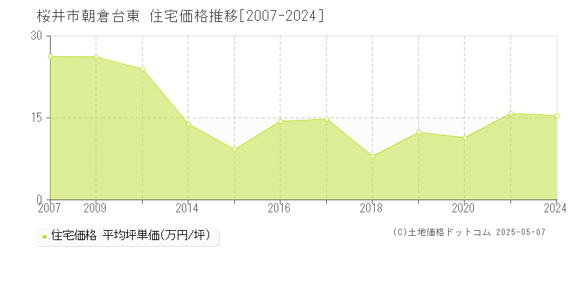 桜井市朝倉台東の住宅価格推移グラフ 