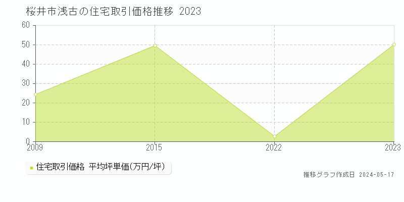 桜井市浅古の住宅価格推移グラフ 