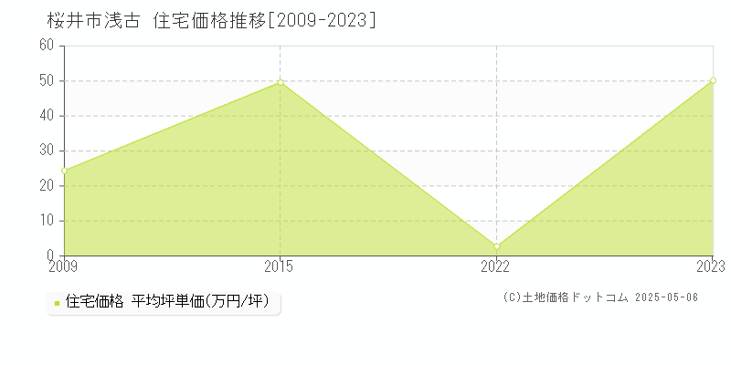 浅古(桜井市)の住宅価格推移グラフ(坪単価)[2009-2023年]