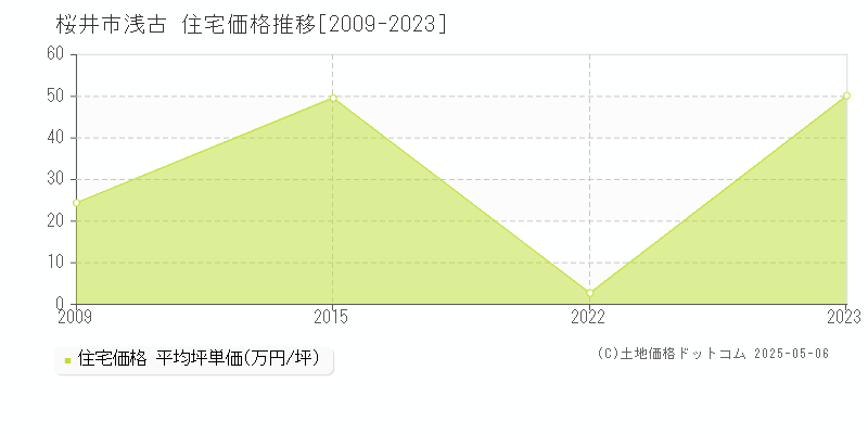 桜井市浅古の住宅価格推移グラフ 