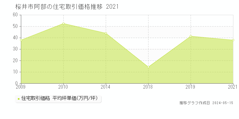 桜井市阿部の住宅価格推移グラフ 