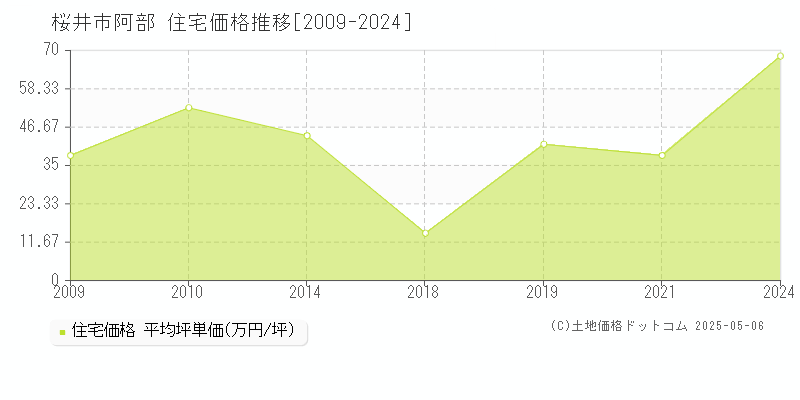 阿部(桜井市)の住宅価格推移グラフ(坪単価)[2009-2024年]