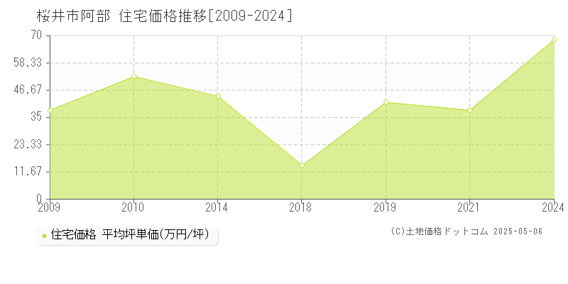 桜井市阿部の住宅価格推移グラフ 