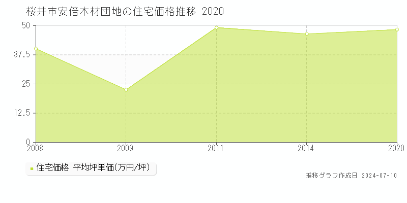 桜井市安倍木材団地の住宅価格推移グラフ 