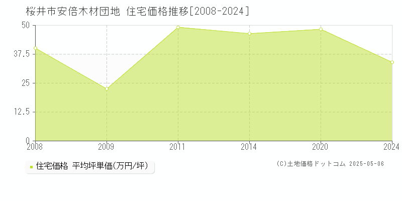 桜井市安倍木材団地の住宅価格推移グラフ 