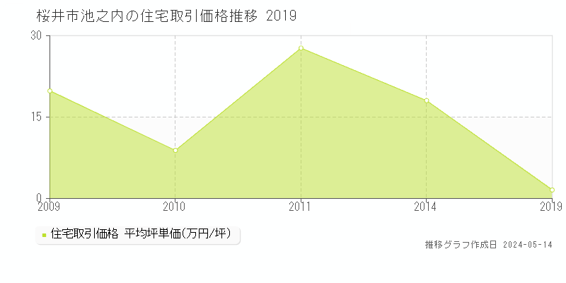 桜井市池之内の住宅価格推移グラフ 