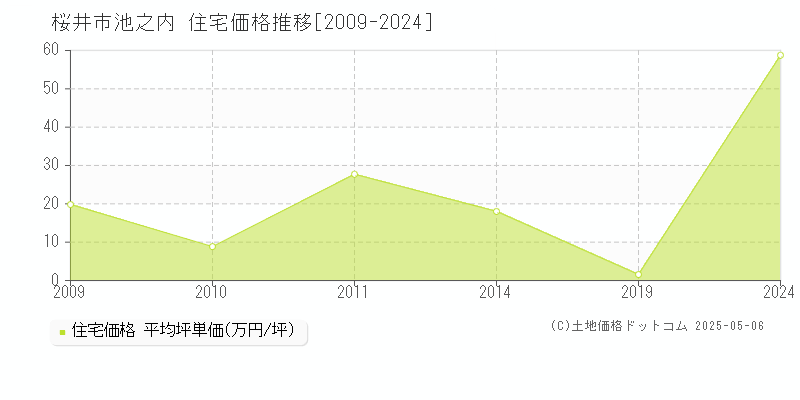 池之内(桜井市)の住宅価格推移グラフ(坪単価)[2009-2024年]
