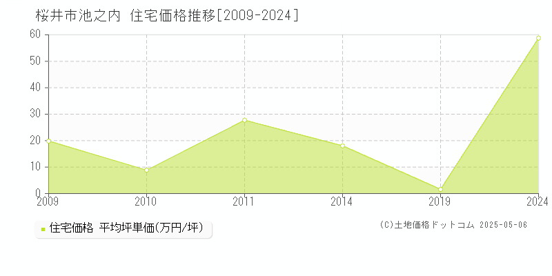 桜井市池之内の住宅価格推移グラフ 