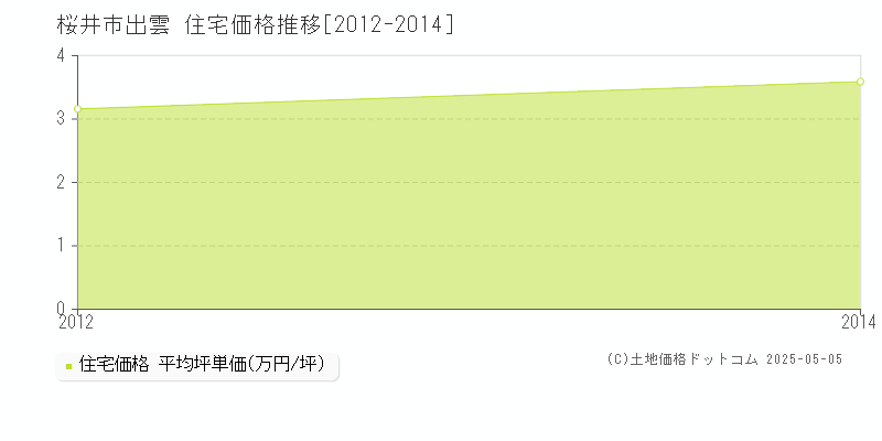 出雲(桜井市)の住宅価格推移グラフ(坪単価)[2012-2014年]