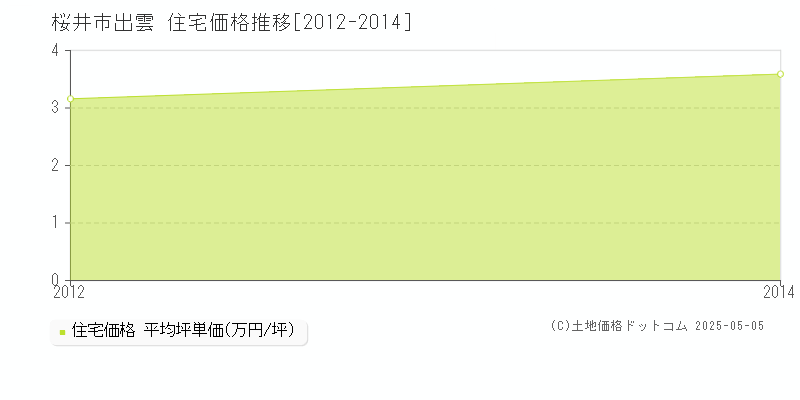 桜井市出雲の住宅価格推移グラフ 