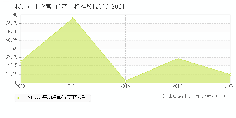 上之宮(桜井市)の住宅価格推移グラフ(坪単価)[2010-2024年]