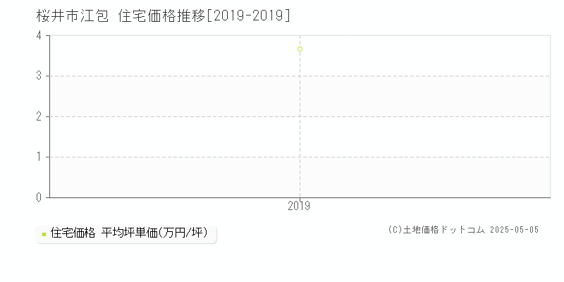 江包(桜井市)の住宅価格推移グラフ(坪単価)[2019-2019年]