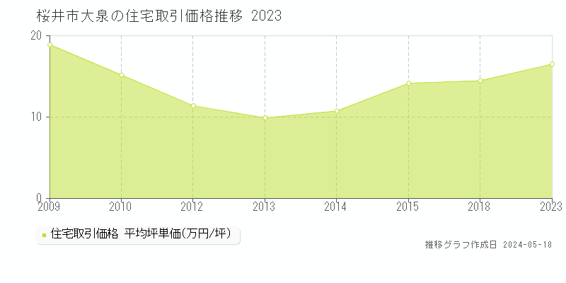 桜井市大泉の住宅価格推移グラフ 