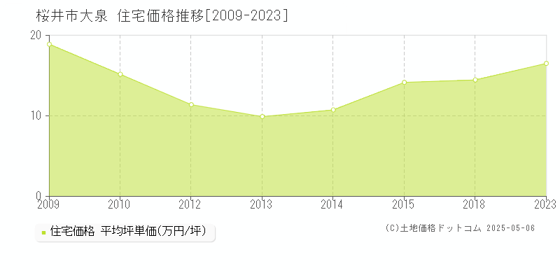 大泉(桜井市)の住宅価格推移グラフ(坪単価)[2009-2023年]