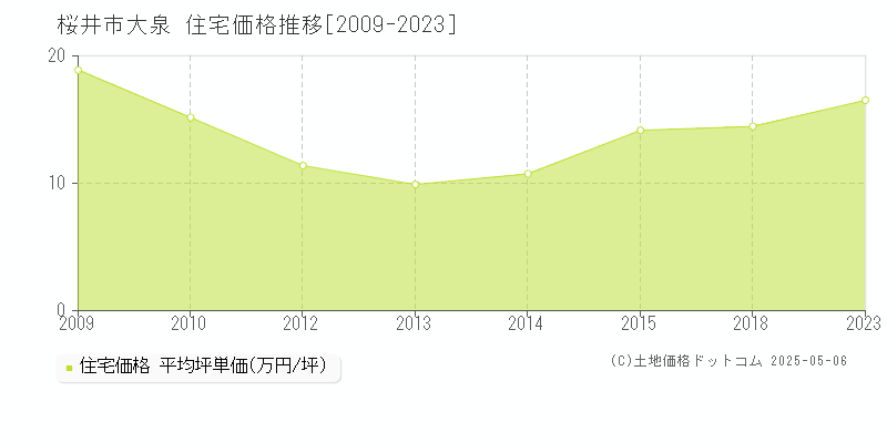 桜井市大泉の住宅価格推移グラフ 