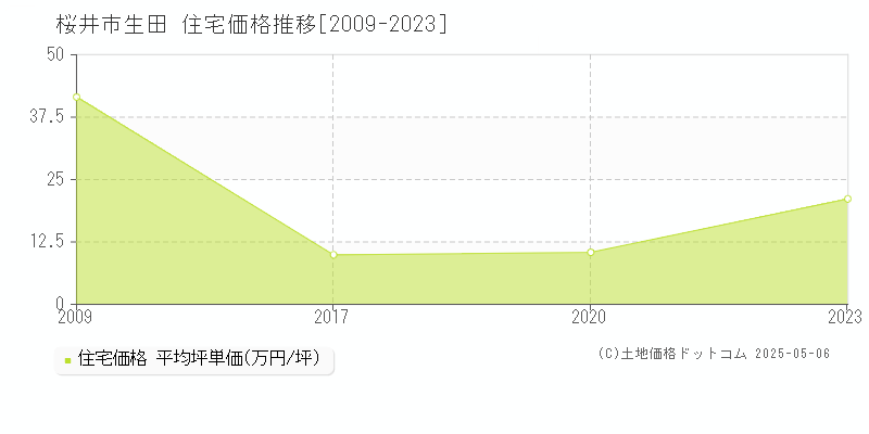 生田(桜井市)の住宅価格推移グラフ(坪単価)[2009-2023年]