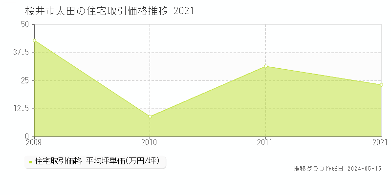 桜井市太田の住宅価格推移グラフ 