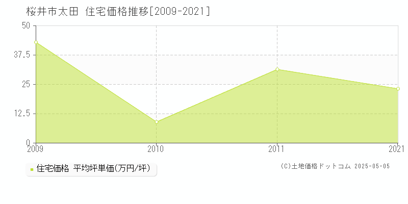 太田(桜井市)の住宅価格推移グラフ(坪単価)[2009-2021年]