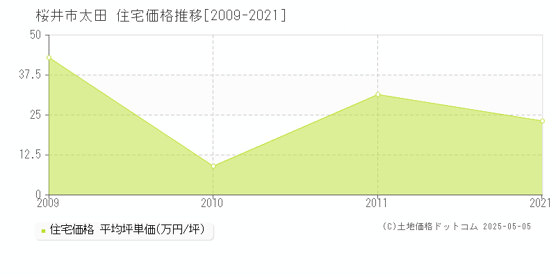 桜井市太田の住宅価格推移グラフ 