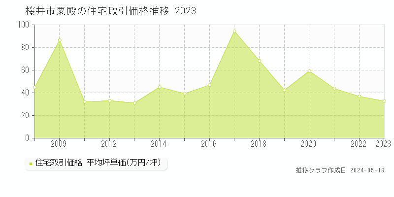 桜井市粟殿の住宅価格推移グラフ 