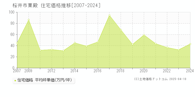 桜井市粟殿の住宅価格推移グラフ 