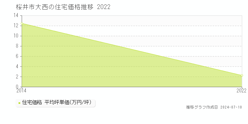 桜井市大西の住宅価格推移グラフ 