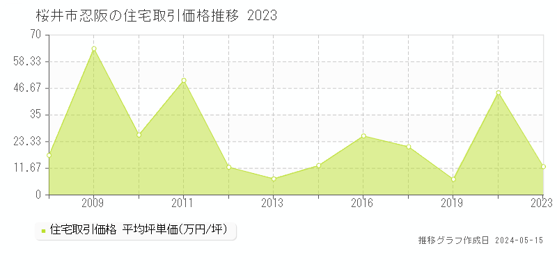 桜井市忍阪の住宅価格推移グラフ 