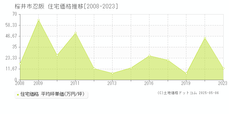 忍阪(桜井市)の住宅価格推移グラフ(坪単価)[2008-2023年]