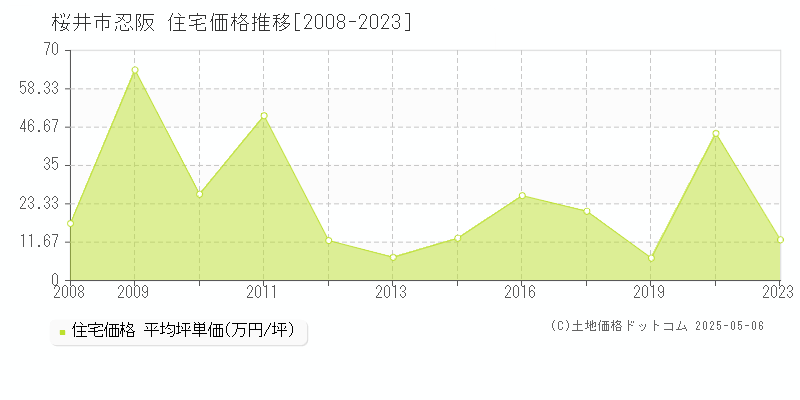 桜井市忍阪の住宅価格推移グラフ 