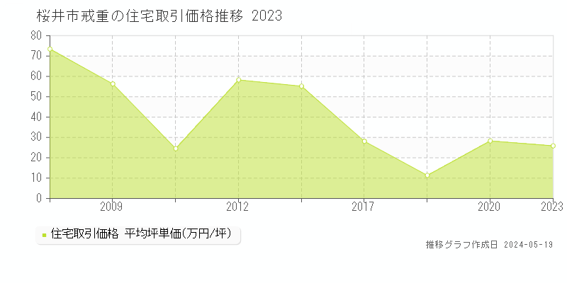 桜井市戒重の住宅価格推移グラフ 