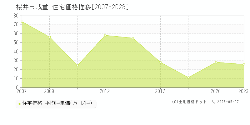 戒重(桜井市)の住宅価格推移グラフ(坪単価)[2007-2023年]