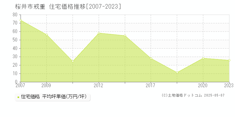 桜井市戒重の住宅価格推移グラフ 