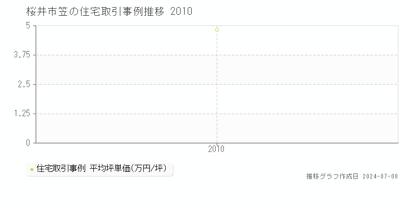 桜井市笠の住宅価格推移グラフ 