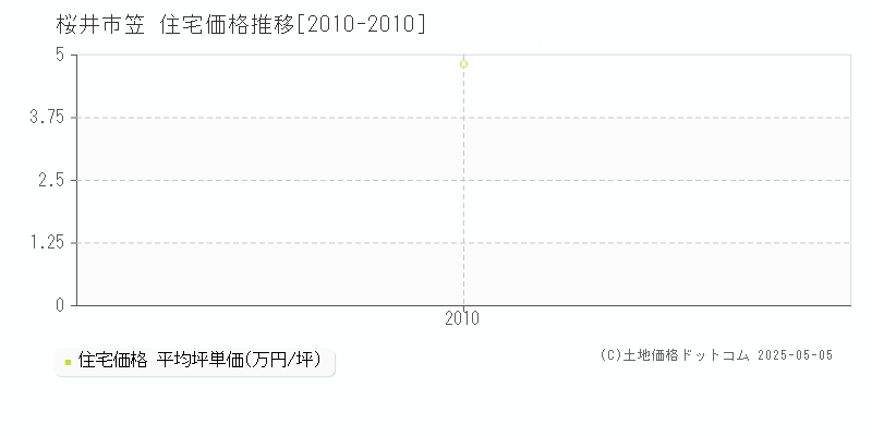 笠(桜井市)の住宅価格推移グラフ(坪単価)[2010-2010年]