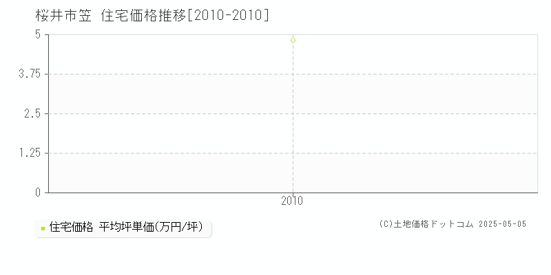 桜井市笠の住宅価格推移グラフ 